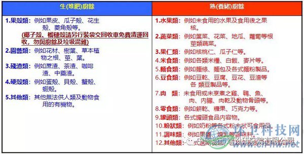 臺(tái)北市自2003年12月26日開(kāi)始全面回收家庭廚余,家庭廚余分類為“養(yǎng)豬廚馀”及“堆肥廚馀”,詳細(xì)分類如上表所示。