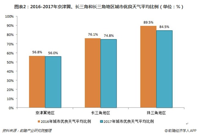 圖表2：2016-2017年京津翼、長(zhǎng)三角和長(zhǎng)三角地區(qū)城市優(yōu)良天氣平均比例（單位：%）