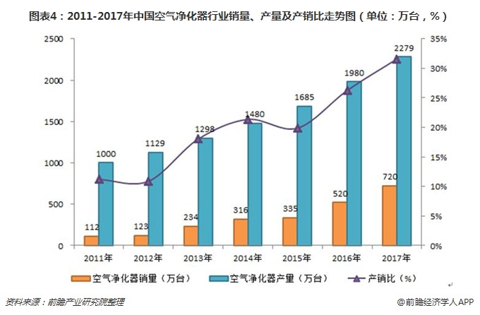 圖表4：2011-2017年中國(guó)空氣凈化器行業(yè)銷量、產(chǎn)量及產(chǎn)銷比走勢(shì)圖（單位：萬(wàn)臺(tái)，%）