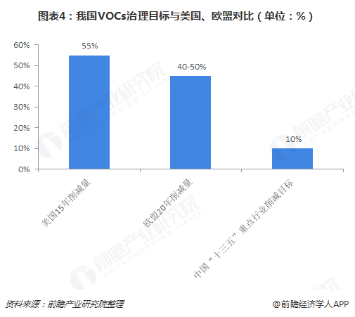 圖表4：我國VOCs治理目標與美國、歐盟對比（單位：%）  