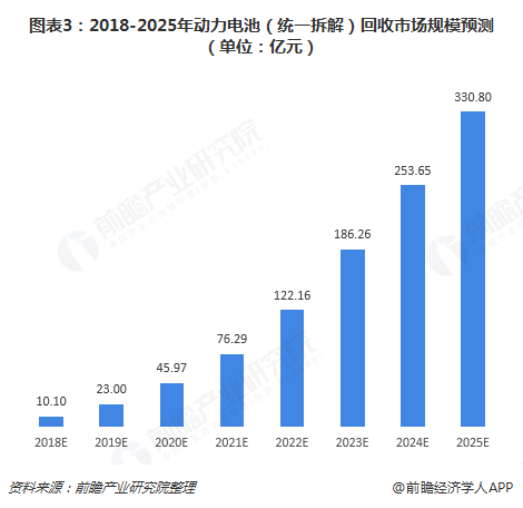 圖表3：2018-2025年動力電池（統(tǒng)一拆解）回收市場規(guī)模預測（單位：億元）  