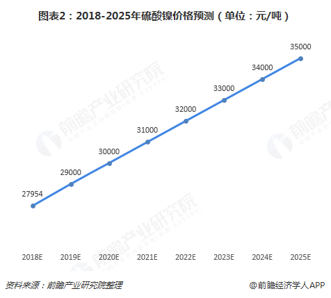 圖表2：2018-2025年硫酸鎳價格預測（單位：元/噸）  