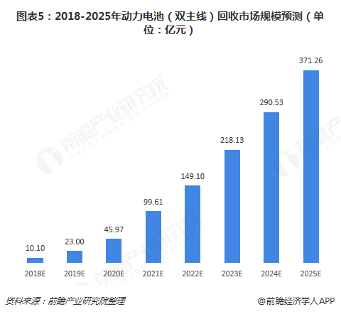 圖表5：2018-2025年動力電池（雙主線）回收市場規(guī)模預測（單位：億元）