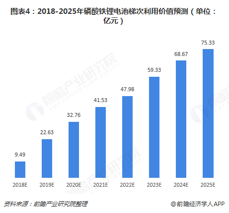 圖表4：2018-2025年磷酸鐵鋰電池梯次利用價值預測（單位：億元）