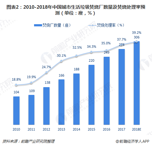 圖表2：2010-2018年中國城市生活垃圾焚燒廠數(shù)量及焚燒處理率預測（單位：座，%）