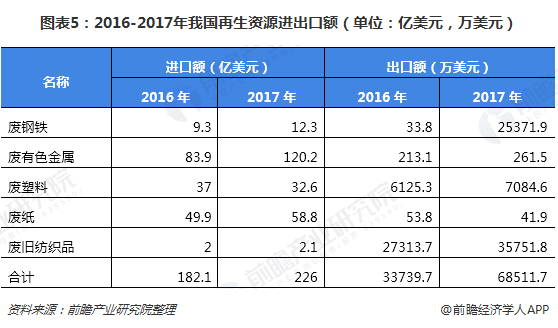 圖表5：2016-2017年我國再生資源進(jìn)出口額（單位：億美元，萬美元）