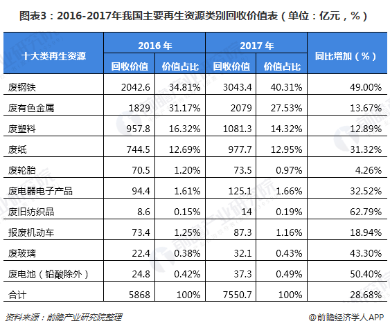 圖表3：2016-2017年我國主要再生資源類別回收價(jià)值表（單位：億元，%）