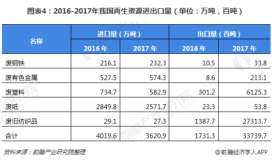 圖表4：2016-2017年我國再生資源進(jìn)出口量（單位：萬噸，百噸）