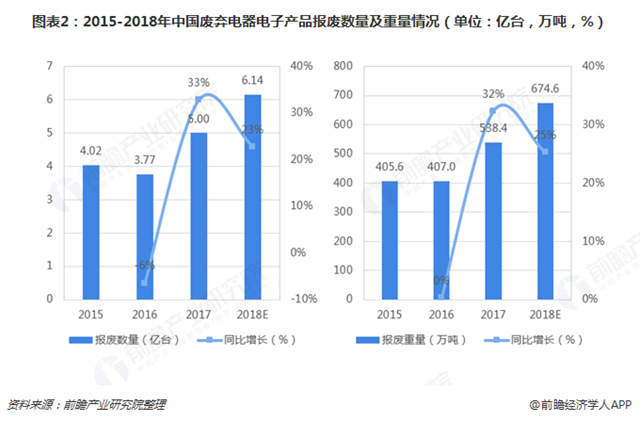 圖表2：2015-2018年中國廢棄電器電子產(chǎn)品報廢數(shù)量及重量情況（單位：億臺，萬噸，%）   
