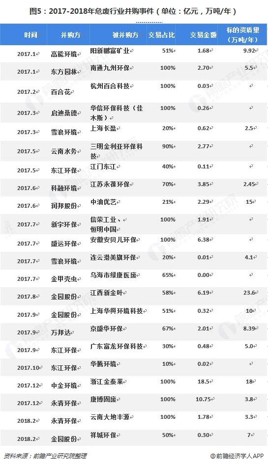 圖5：2017-2018年危廢行業(yè)并購(gòu)事件（單位：億元，萬(wàn)噸/年）  
