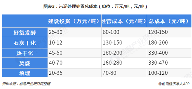 圖表3：污泥處理處置總成本（單位：萬元/噸，元/噸）  