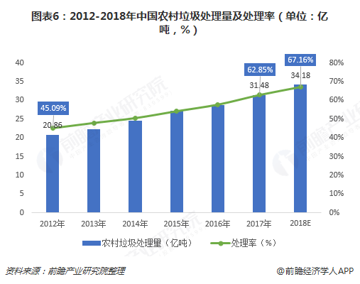 圖表6：2012-2018年中國(guó)農(nóng)村垃圾處理量及處理率（單位：億噸，%）  