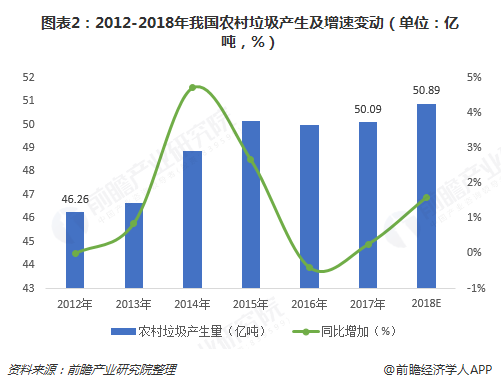 圖表2：2012-2018年我國(guó)農(nóng)村垃圾產(chǎn)生及增速變動(dòng)（單位：億噸，%）  