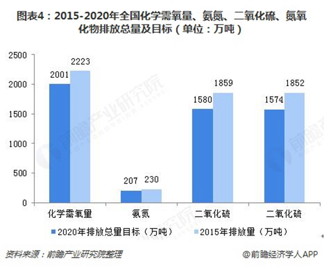 圖表4：2015-2020年全國(guó)化學(xué)需氧量、氨氮、二氧化硫、氮氧化物排放總量及目標(biāo)（單位：萬噸）  
