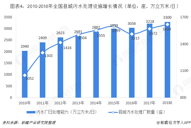 圖表4：2010-2018年全國(guó)縣城污水處理設(shè)施增長(zhǎng)情況（單位：座，萬(wàn)立方米/日）  