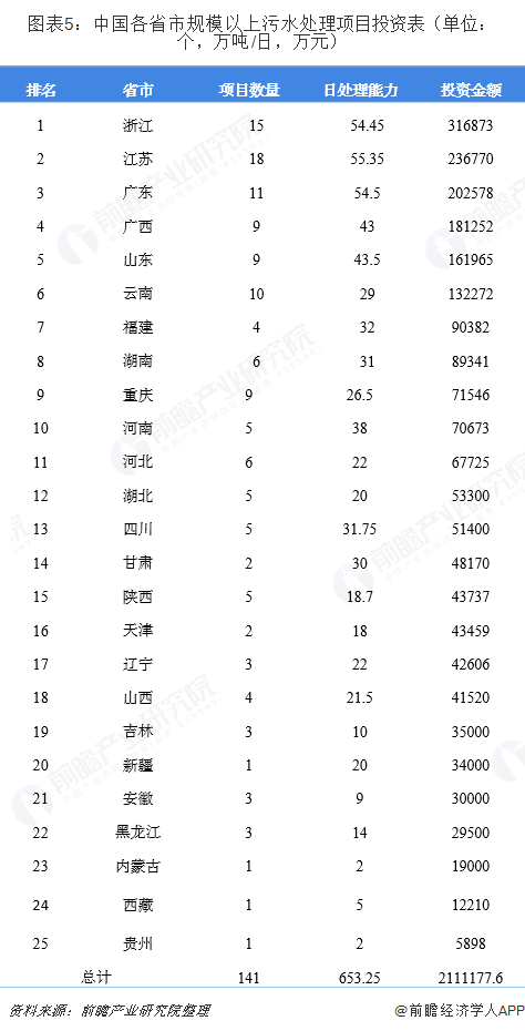 圖表5：中國(guó)各省市規(guī)模以上污水處理項(xiàng)目投資表（單位：個(gè)，萬(wàn)噸/日，萬(wàn)元）  