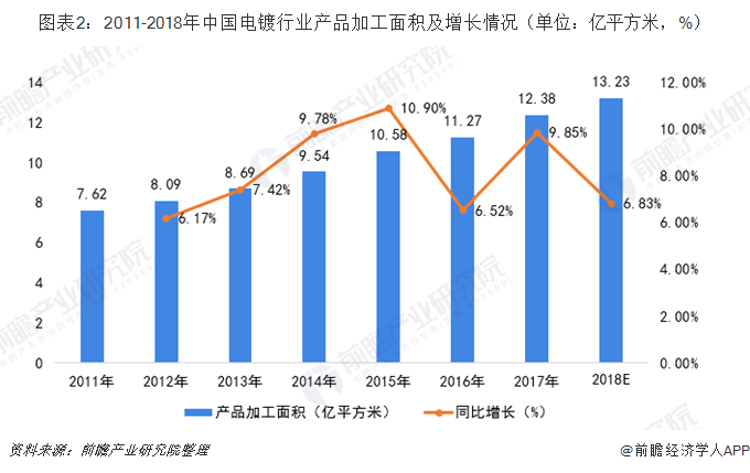 圖表2：2011-2018年中國電鍍行業(yè)產(chǎn)品加工面積及增長情況（單位：億平方米，%）
