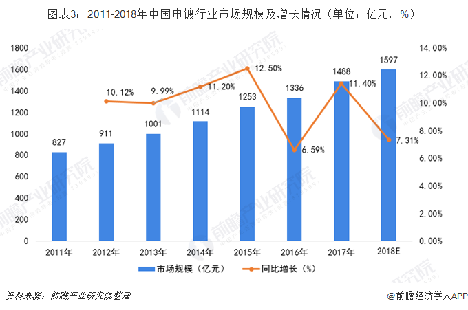 圖表3：2011-2018年中國電鍍行業(yè)市場規(guī)模及增長情況（單位：億元，%）