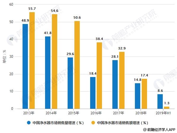 2013-2019年H1中國(guó)凈水器市場(chǎng)銷售量、銷售額增速統(tǒng)計(jì)情況