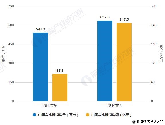 2019年中國(guó)凈水器線上線下市場(chǎng)銷售量、銷售額統(tǒng)計(jì)及增長(zhǎng)情況預(yù)測(cè)