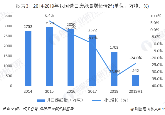 圖表3：2014-2019年我國進(jìn)口廢紙量增長情況(單位：萬噸，%)