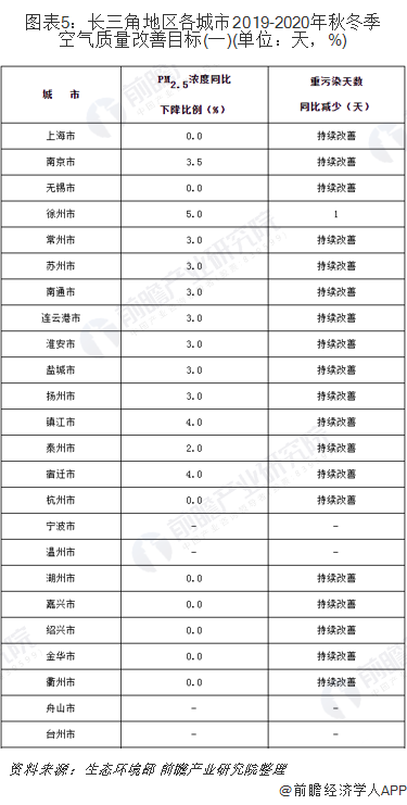 圖表5：長三角地區(qū)各城市2019-2020年秋冬季空氣質(zhì)量改善目標(biāo)(一)(單位：天，%)