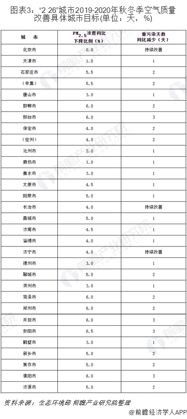 圖表3：“2+26”城市2019-2020年秋冬季空氣質(zhì)量改善具體城市目標(biāo)(單位：天，%)