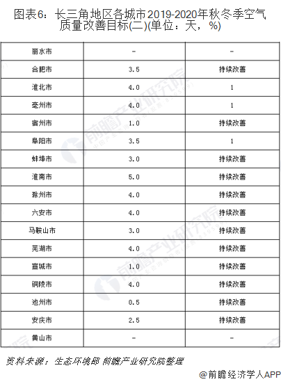 圖表6：長三角地區(qū)各城市2019-2020年秋冬季空氣質(zhì)量改善目標(biāo)(二)(單位：天，%)