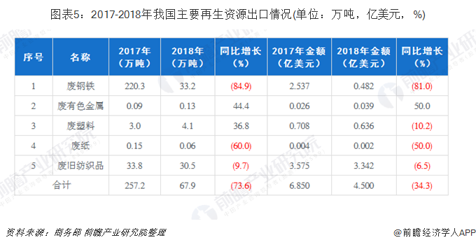 圖表5：2017-2018年我國(guó)主要再生資源出口情況(單位：萬(wàn)噸，億美元，%)