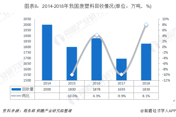 圖表8：2014-2018年我國(guó)廢塑料回收情況(單位：萬(wàn)噸，%)