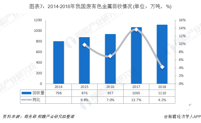 圖表7：2014-2018年我國(guó)廢有色金屬回收情況(單位：萬(wàn)噸，%)