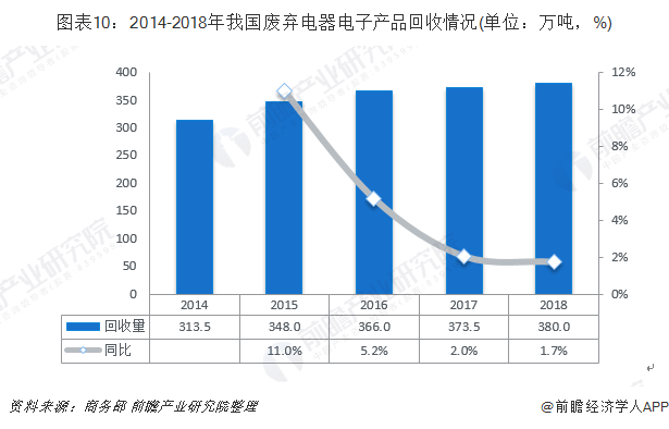 圖表10：2014-2018年我國(guó)廢棄電器電子產(chǎn)品回收情況(單位：萬(wàn)噸，%)