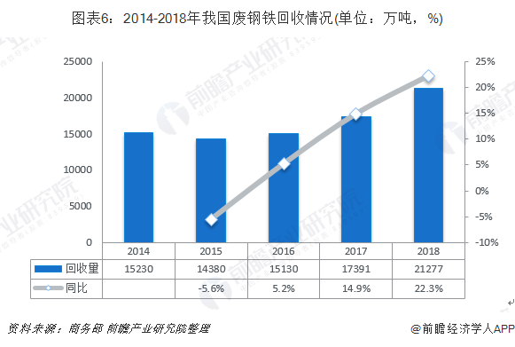 圖表6：2014-2018年我國(guó)廢鋼鐵回收情況(單位：萬(wàn)噸，%)