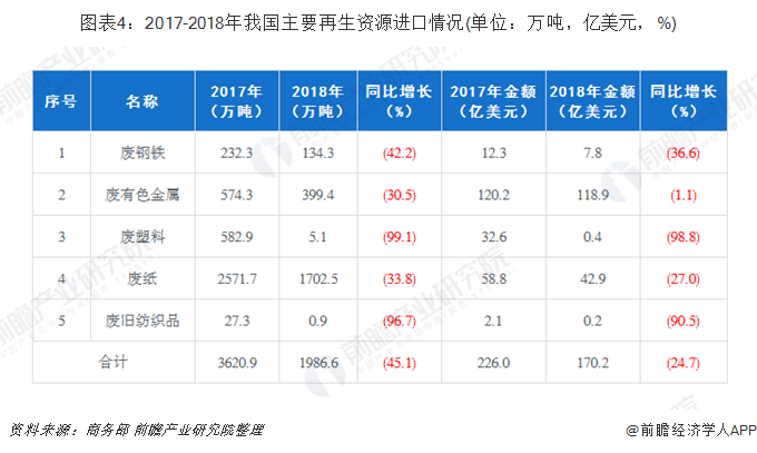 圖表4：2017-2018年我國(guó)主要再生資源進(jìn)口情況(單位：萬(wàn)噸，億美元，%)