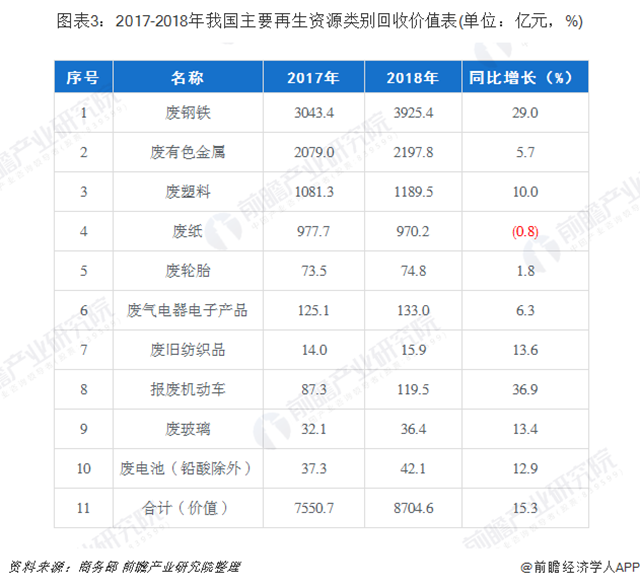 圖表3：2017-2018年我國(guó)主要再生資源類別回收價(jià)值表(單位：億元，%)