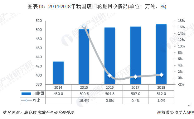 圖表13：2014-2018年我國(guó)廢舊輪胎回收情況(單位：萬(wàn)噸，%)