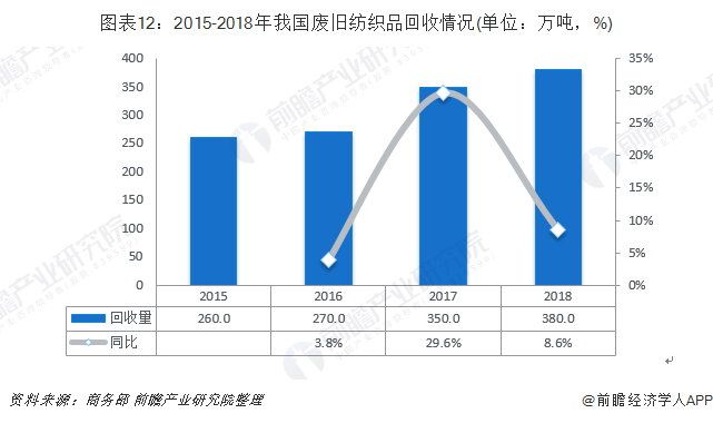 圖表12：2015-2018年我國(guó)廢舊紡織品回收情況(單位：萬(wàn)噸，%)
