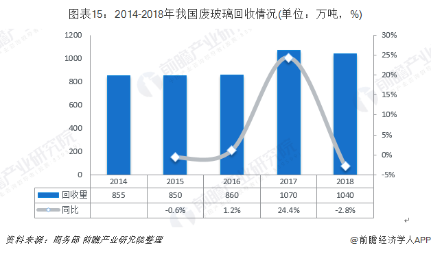 圖表15：2014-2018年我國(guó)廢玻璃回收情況(單位：萬(wàn)噸，%)