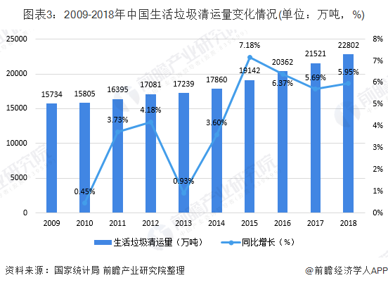 圖表3：2009-2018年中國生活垃圾清運(yùn)量變化情況(單位：萬噸，%)
