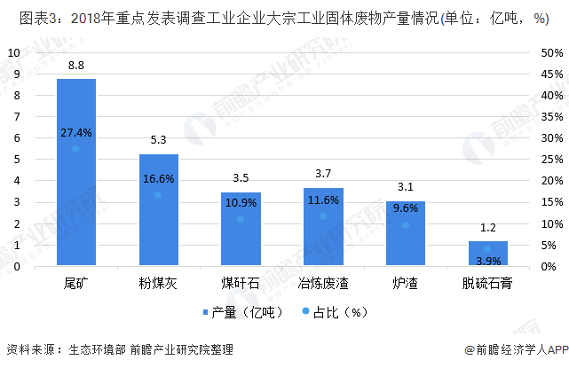 圖表3：2018年重點(diǎn)發(fā)表調(diào)查工業(yè)企業(yè)大宗工業(yè)固體廢物產(chǎn)量情況(單位：億噸，%)