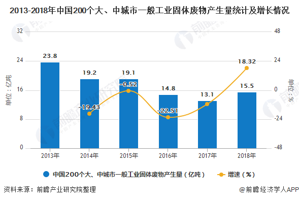 2013-2018年中國200個大、中城市一般工業(yè)固體廢物產(chǎn)生量統(tǒng)計及增長情況