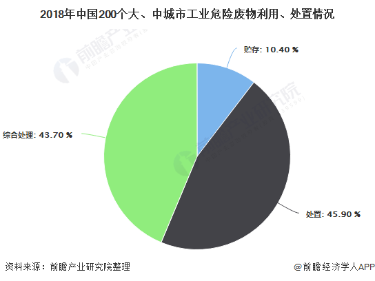 2018年中國200個大、中城市工業(yè)危險廢物利用、處置情況