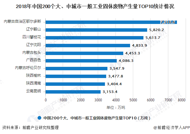 2018年中國200個大、中城市一般工業(yè)固體廢物產(chǎn)生量TOP10統(tǒng)計情況