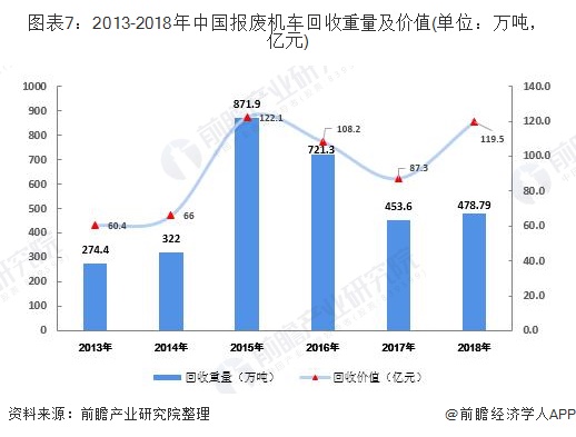 圖表7：2013-2018年中國報廢機車回收重量及價值(單位：萬噸，億元)
