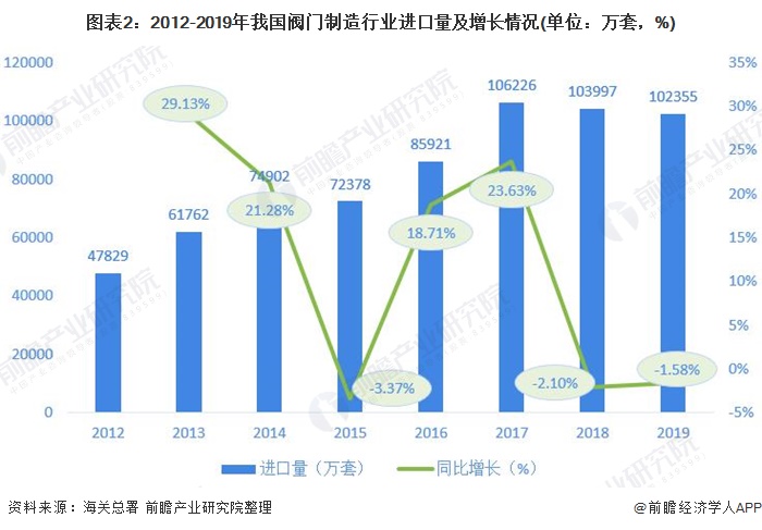 圖表2：2012-2019年我國(guó)閥門制造行業(yè)進(jìn)口量及增長(zhǎng)情況(單位：萬(wàn)套，%)