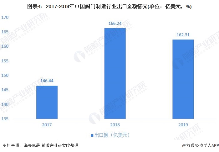 圖表4：2017-2019年中國(guó)閥門制造行業(yè)出口金額情況(單位：億美元，%)