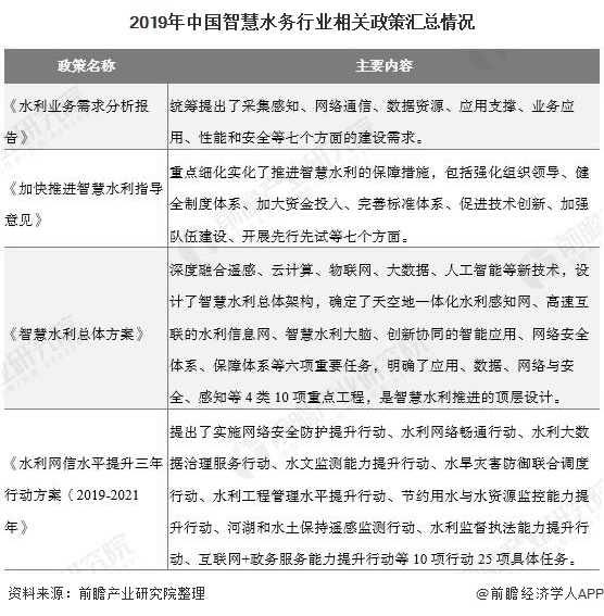 2019年中國智慧水務行業(yè)相關(guān)政策匯總情況