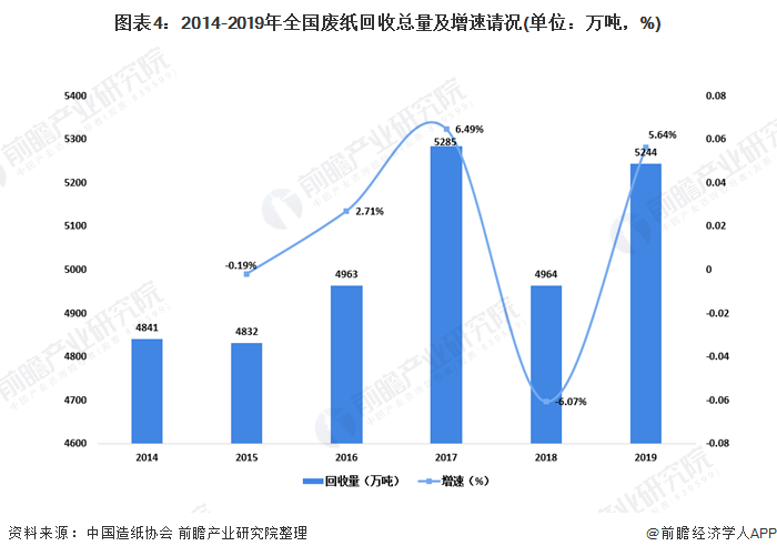 圖表4：2014-2019年全國(guó)廢紙回收總量及增速請(qǐng)況(單位：萬(wàn)噸，%)