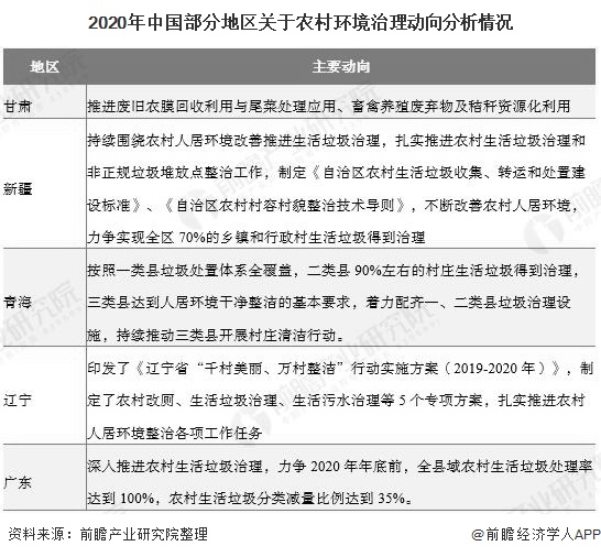 2020年中國部分地區(qū)關于農(nóng)村環(huán)境治理動向分析情況