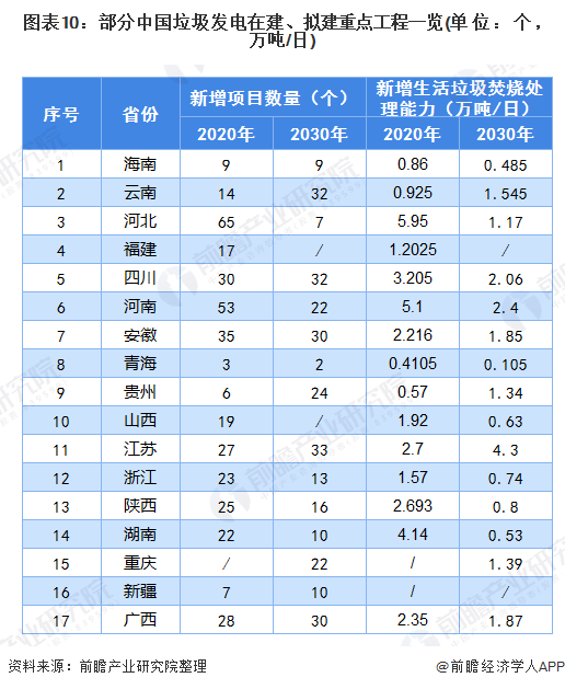 圖表10：部分中國垃圾發(fā)電在建、擬建重點(diǎn)工程一覽(單位：個(gè)，萬噸/日)